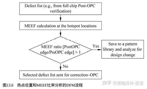 集成電路制造工藝與可制造性設(shè)計 提升芯片設(shè)計成功率的關(guān)鍵